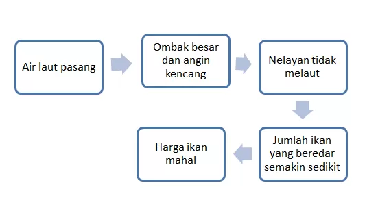 Dampak Pasangnya Air Laut by sekantika