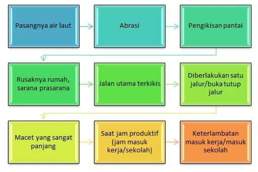 Skema Pasang Surut Air Laut by sekantika